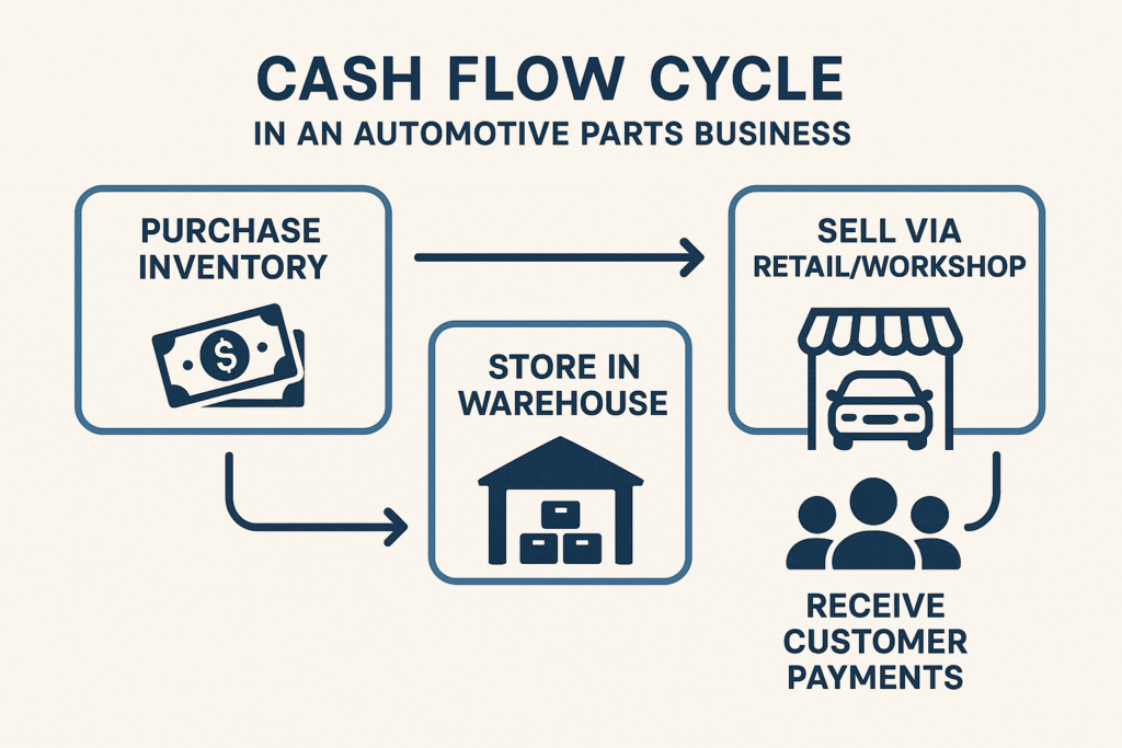 Cash Flow Management for Automotive Business